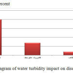 Figure 8: bar diagram of water turbidity impact on disease Ike