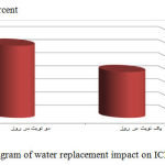 Figure 9: bar diagram of water replacement impact on ICH disease rates