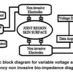 Figure 1: Basic block diagram for variable voltage and variable frequency non invasive bio-impedance diagnosis