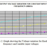 Figure 2: Graph showing the Voltage variation for fixed frequency and variable input voltages