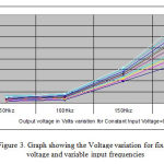 Figure 3: Graph showing the Voltage variation for fixed voltage and variable input frequencies