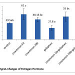 Figure 1: Changes of Estrogen Hormone