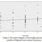 Figure 3: uncontaminated, contaminated samples number and total number of investigated Bighead Carp for Lernea parasitic contamination in Khuzestan-Shushtar
