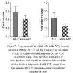 Figure 7: Pre-exposure of myoblast cells to the P2Y1 receptor antagonist(MRS2179) (10 μM, for 3 minutes) on the effects of ATP (1 mM)-evoked peak response (A) and AUC (in arbitrary units) (B) in the whole population of cells. Myoblast cells showed an elevation in intracellular calcium levels in response to 1 mM ATP; imaged from four animals; 150-250 cells/animal.Data were analyzed using Paired t test.