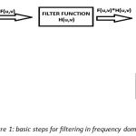 Figure 1: basic steps for filtering in frequency domain
