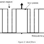 Figure 2: ideal filters