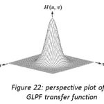 Figure 22: perspective plot of GLPF transfer function