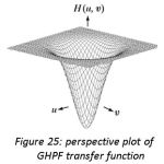 Figure 25: perspective plot of GHPF transfer function