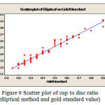 Figure 9: Scatter plot of cup to disc ratio (elliptical method and gold standard value)