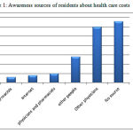 Figure 1: Awareness sources of residentsabout health care costs