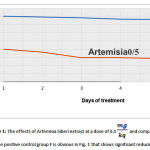 Figure 1: The effects of Artemisia Siberi extract at a dose of 0.5 mg/kq and comparing with the positive control group F is obvious in Fig. 1 that shows significant reducing effects.