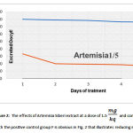 Figure 2: The effects of Artemisia Siberi extract at a dose of 1.5 mg/kq and comparing with the positive control group F is obvious in Fig. 2 that illustrates reducing effects.
