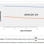Figure 3: The effects of herbal complex extract at a dose of 0.5 mg/kq and comparing with the positive control group F is obvious in Fig. 3 that also shows reducing effects.