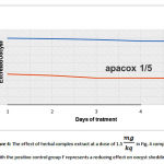 Figure 4: The effect of herbal complex extract at a dose of 1.5 mg/kq in Fig. 4 compared with the positive control group F represents a reducing effect on oocyst shedding.