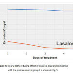 Figure 5: Nearly 100% reducing effect of lasalosid drug and comparing with thepositive control groupFis shown in Fig. 5.