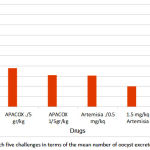 Figure 6: The effects of each five challenges in terms of the mean number of oocyst excreted within 5 days in Fig 6.