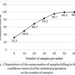 Figure 1: Dependence of the mean number of samples falling in the confidence interval of the statistical population on the number of samples
