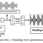 Figure 1: Standing wave generations