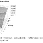 Figure 2. Effect of concentration of copper (Cu) and nickel (Ni) on the tensile strength of the alloy PKN2D2M when tested in static uniaxial compression