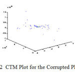 Figure 2.2 CTM Plot for the Corrupted PPG Signal
