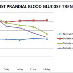 Figure 1: Fasting blood glucose level trend in various groups.