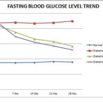 Figure 2 : Post prandial blood glucose level trend in various groups.
