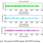 Fig 8. Reconstructed EEG signals after DWT tranform