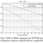 Fig 9. SNR Vs BER comparison for DWTSQ and Adaptive Quantizer schemes in MATLAB for a sample EEG signal