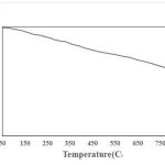 Fig.4 The TGA curve of HAP nanofibers.