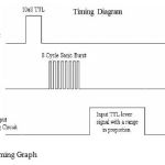 Figure 4. Timing Graph