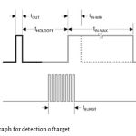 Figure 5. Graph for detection of target