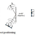 Figure 6. sensor object positioning