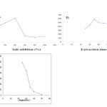 Fig. 3. Optimization of (A) salt addition effect, (B) extraction time and (C) temperature for extraction of zopiclone.