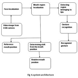 Lip and Head Gesture Recognition Based Pc Interface Using Image ...