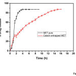 Fig 4: In vitro drug release profile for bulk MET and CASEIN-MET micelles.