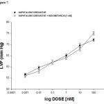 Figure 7. Effects induced by the naphthalene derivative on LVP through prostaglandins synthesis. Intracoronary boluses (50 µl) of the naphthalene derivative [0.001 to 100 nM] were administered and the corresponding effect on the LVP was determined. The results showed that naphthalene derivative increase the LVP in a dependent dose manner and this effect was not inhibited in the presence of indomethacin [1 nM]. Each bar represents the mean ± S.E. of 9 experiments. LVP = left ventricular pressure.