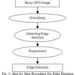 Fig. 5. Step by Step Procedure for Edge Detetion