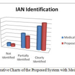 Fig 7. Comparative Charts of the Proposed System with Medical Experts