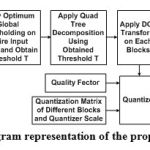 Fig. 3: Block diagram representation of the proposed image coder.