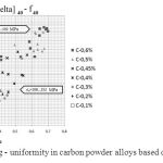 Figure 1. Diagram ordering - uniformity in carbon powder alloys based on iron, built for q = 40