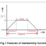 Fig.1 Features of membership function