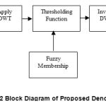 Fig. 2 Block Diagram of Proposed Denoised Model