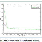 Fig 3. SNR vs Noise values of Hard Shrinkage Function