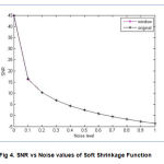 Fig 4. SNR vs Noise values of Soft Shrinkage Function