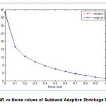 Fig 5. SNR vs Noise values of Subband Adaptive Shrinkage Function