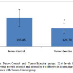 Figure2. IL-6 levels in Tumor-Control and Tumor-Exercise groups. IL-6 levels have been diminished significantly following aerobic exercise and seemed to be effective in decreasing tumor volume. *significant difference with Tumor-Control group