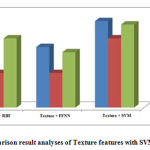 Figure 2 Comparison result analyses of Texture features with SVM, RBF and FFNN