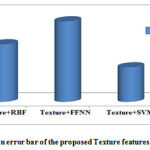 Figure 3 Comparison error bar of the proposed Texture features with various classifiers