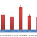 Changes related to HDL concentration in different groups