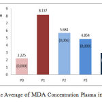 Figure 2. The Average of MDA Concentration Plasma in All Groups